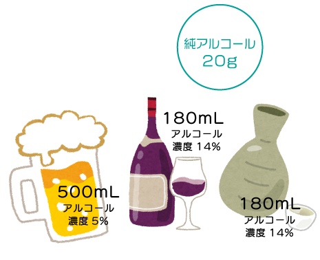 純アルコール20gは、
アルコール濃度5％のビール500ml・アルコール濃度14％のワイン180ml・アルコール濃度14％の日本酒180mlに相当します。